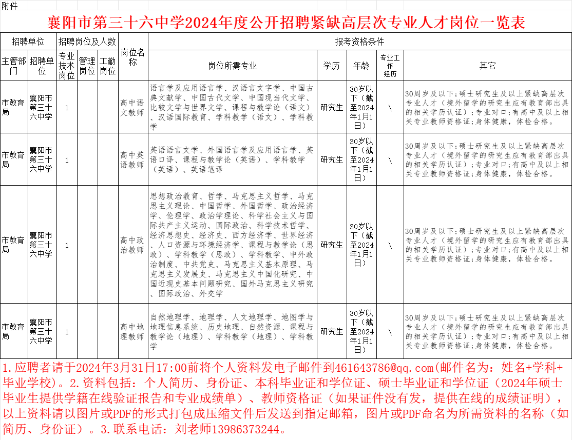 2024年高层次人才招聘岗位表.png