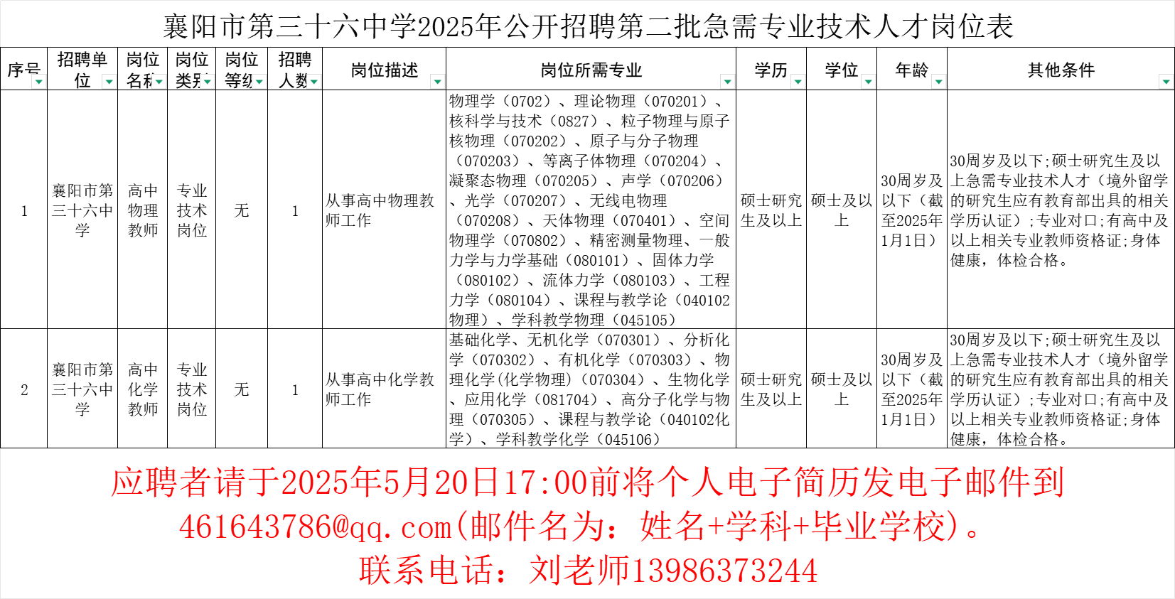 第二批招聘急需专业技术人才一览表.png